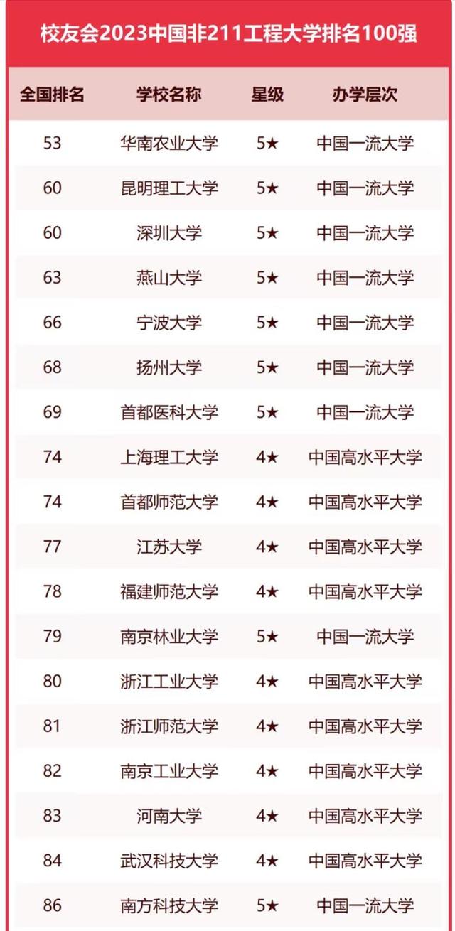 非211工程大学2023年排名：华南农业大学夺冠，宁波大学排第4