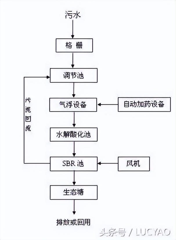 养猪场废水处理工艺选择