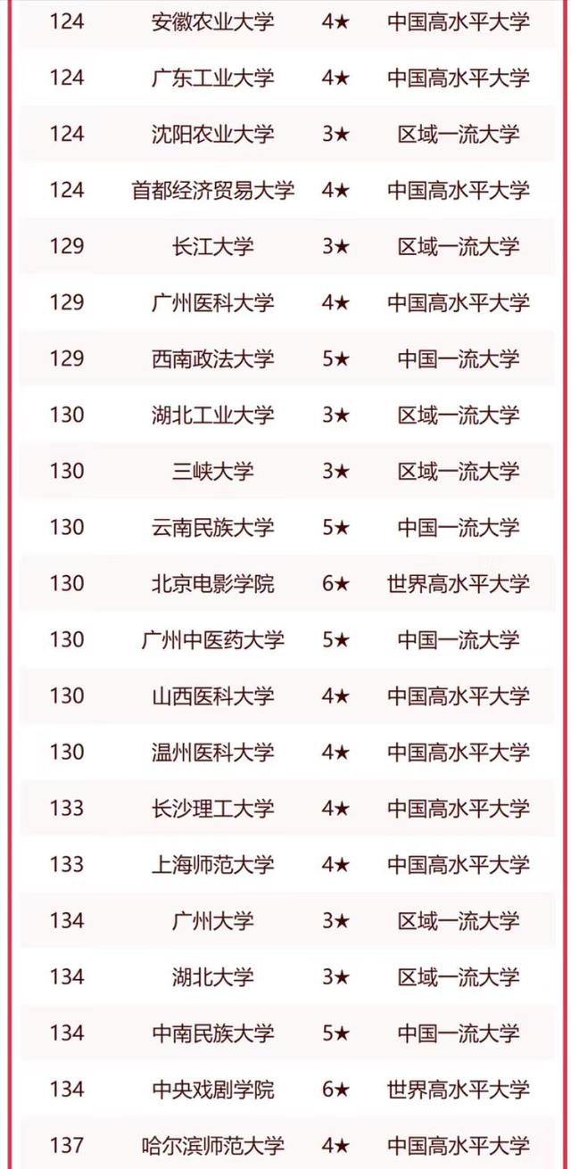 非211工程大学2023年排名：华南农业大学夺冠，宁波大学排第4