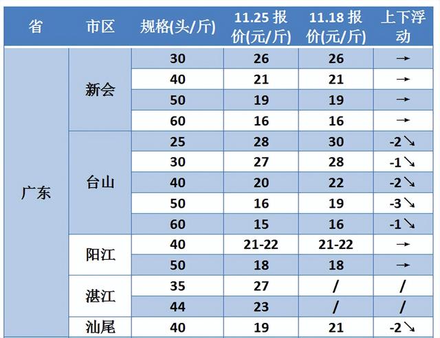 金刚虾大涨6块钱！寒潮来袭！冬棚投苗已超7成，虾农们需做好防护