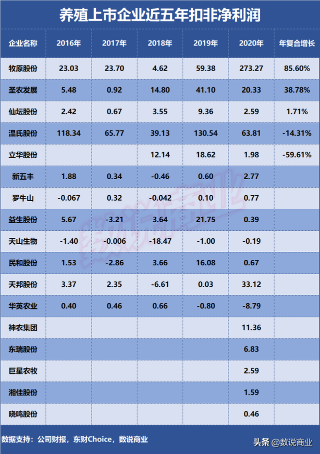 牧原股份、温氏股份、圣农发展…谁是成长能力最强的养殖企业？