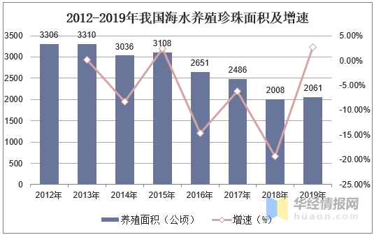 我国珍珠养殖产量、养殖面积及前景展望，环保和有核养殖成为趋势