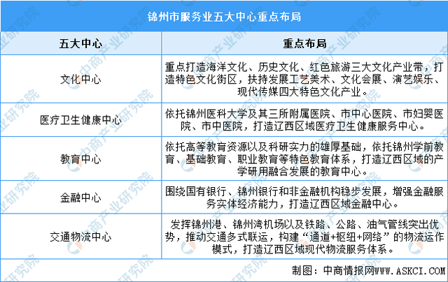 2022年锦州市产业布局及产业招商地图分析