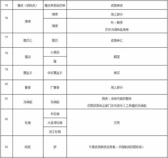 卫健委最新发布(2018)版药食同源目录 党参等新入围