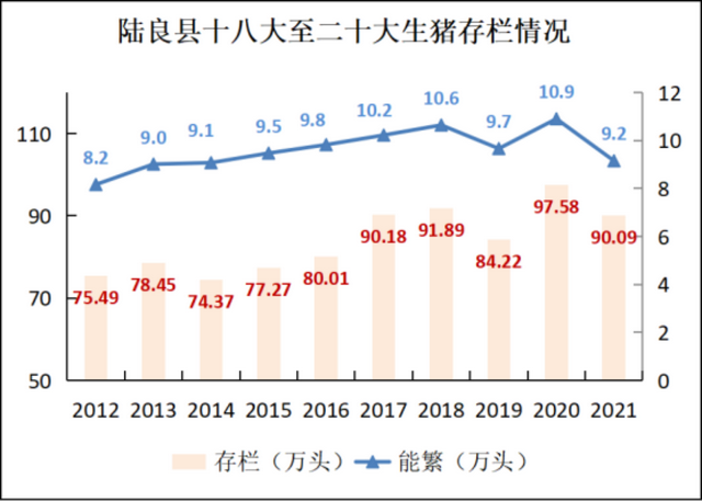 云南五大明星县生猪出栏量：宣威295万头、陆良143万头、隆阳100万头……