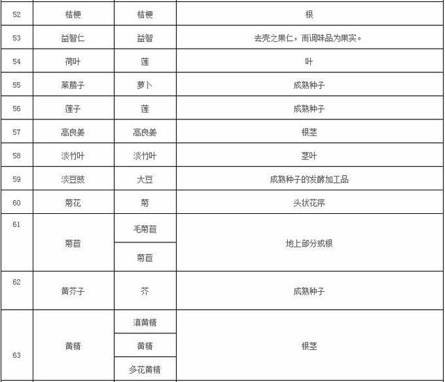 卫健委最新发布(2018)版药食同源目录 党参等新入围