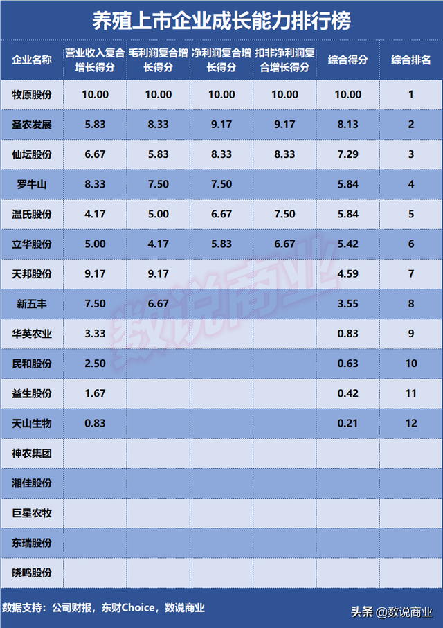 牧原股份、温氏股份、圣农发展…谁是成长能力最强的养殖企业？