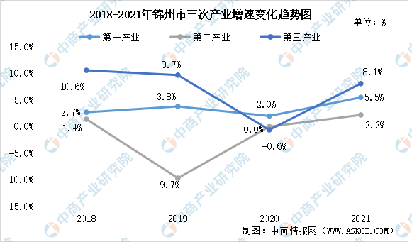 2022年锦州市产业布局及产业招商地图分析