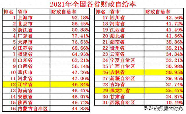 东北三省综合实力对比