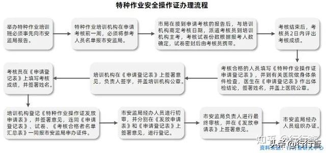 特种作业操作证办理流程，一张图说清楚，省时省力