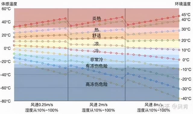 养殖通风那些事：不考虑风温的风速管理都是耍流氓