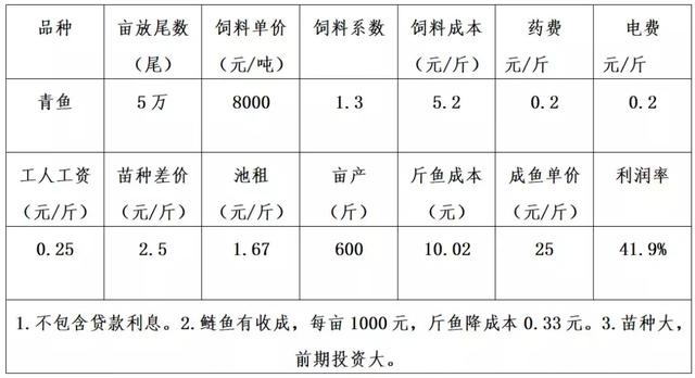 全篇重点！12种养殖鱼类利润分析，养鱼你养对了吗？