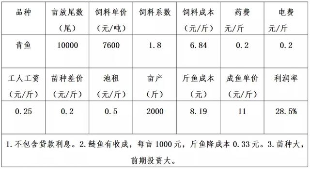 全篇重点！12种养殖鱼类利润分析，养鱼你养对了吗？