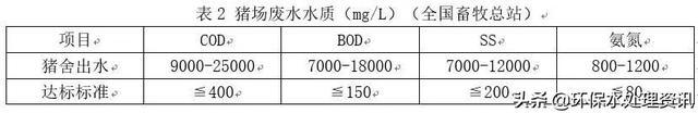 猪场养殖废水处理方法与工艺