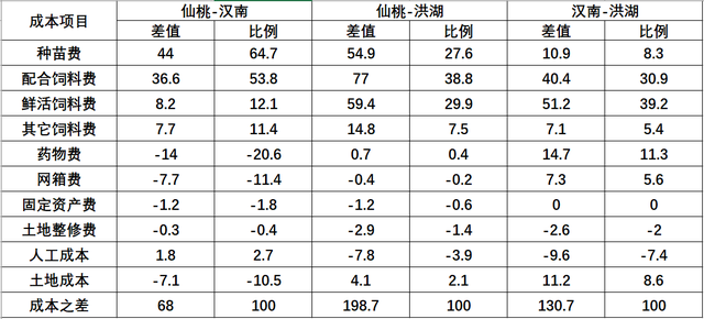 网箱养殖黄鳝的各项成本分析，花5分钟的时间，让你看得明明白白