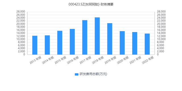 财报啄木鸟丨销售费用是研发费用10倍，年净利润不及十年前，东阿阿胶骑“驴”难下