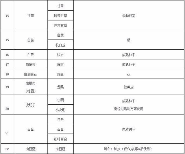 卫健委最新发布(2018)版药食同源目录 党参等新入围