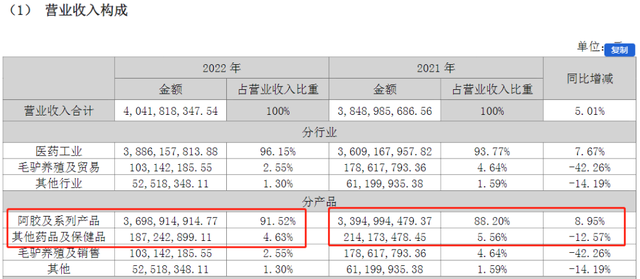 财报啄木鸟丨销售费用是研发费用10倍，年净利润不及十年前，东阿阿胶骑“驴”难下