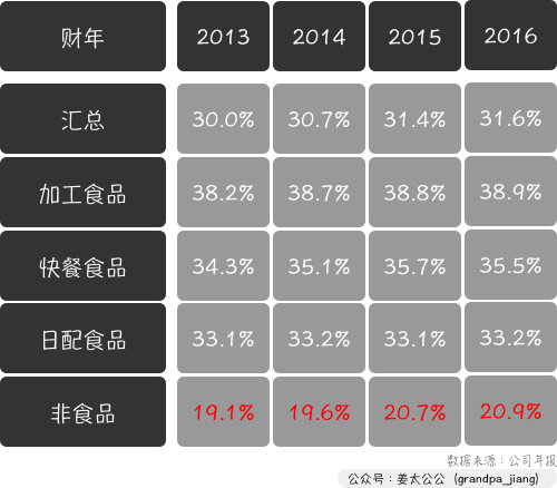 万字解析 7-Eleven（2）｜“没有中间商赚差价”才不是赚大钱