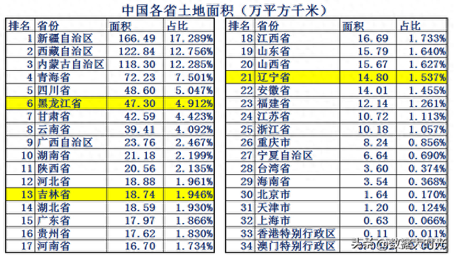 东北三省综合实力对比