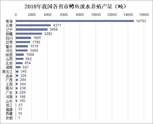 2018年中国鳟鱼行业养殖现状及前景分析，鳟鱼养殖机遇与挑战并存