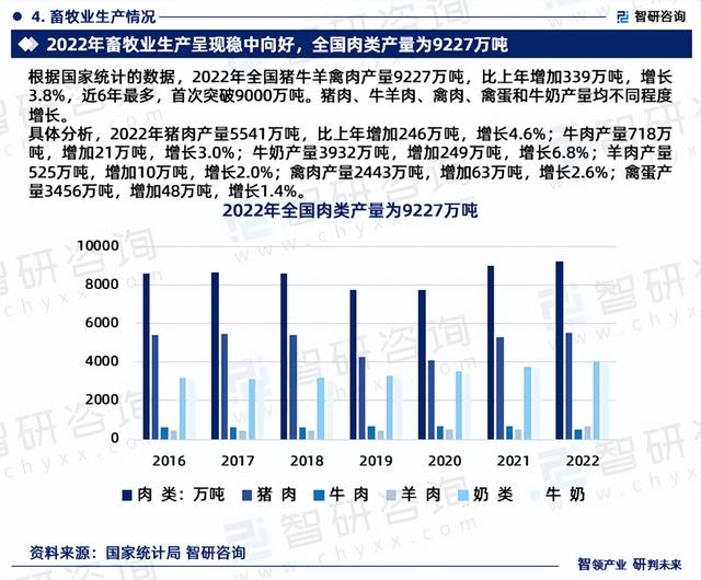 2023年畜牧业行业发展现状、市场前景及投资方向报告