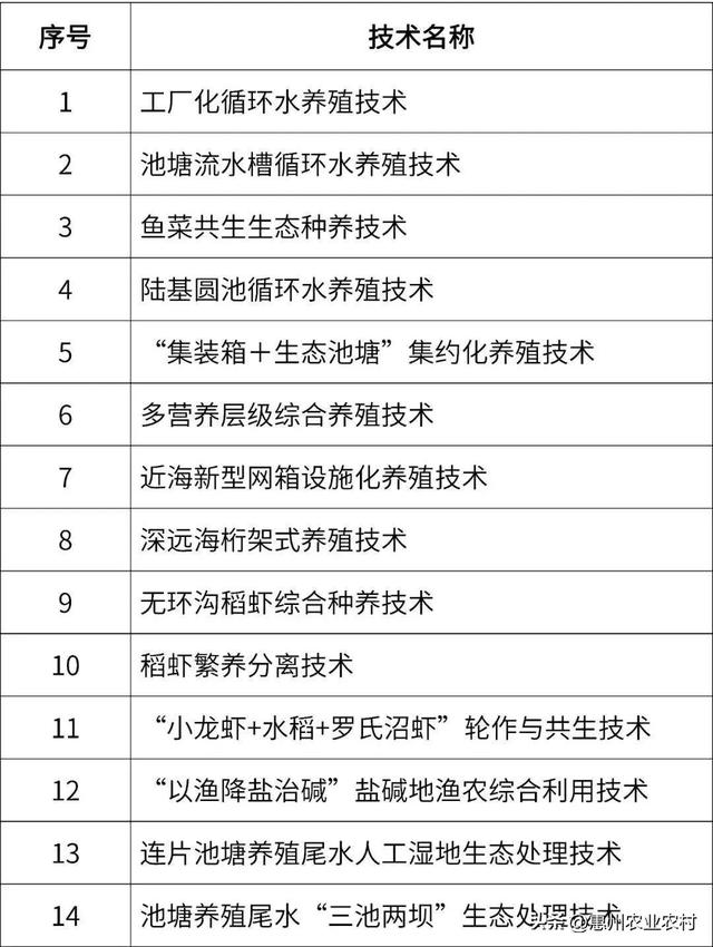 水产人速看！2023年重点推广这些水产养殖品种和技术