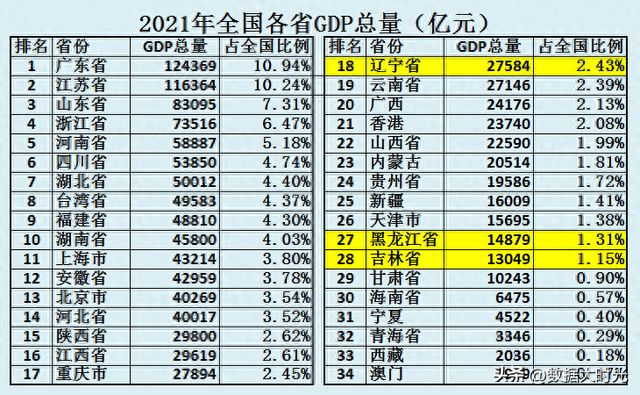 东北三省综合实力对比