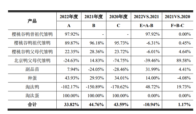 养殖龙头樱桃谷背靠国资闯关IPO，祖代雏鸭毛利率超95%