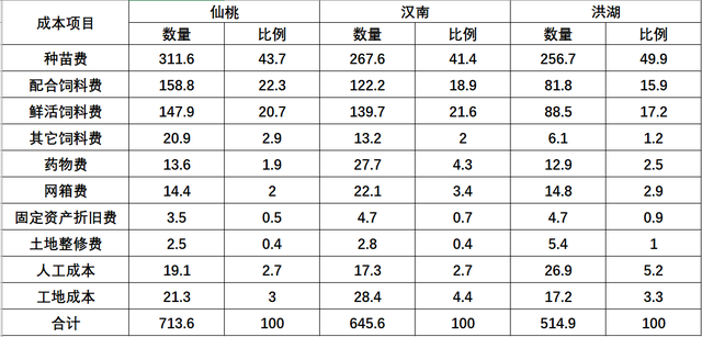 网箱养殖黄鳝的各项成本分析，花5分钟的时间，让你看得明明白白