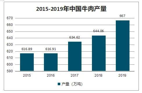 牛肉9连涨的背后，是中国养牛业的困局，养的速度赶不上吃的速度