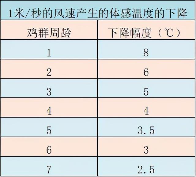 养殖通风那些事：不考虑风温的风速管理都是耍流氓