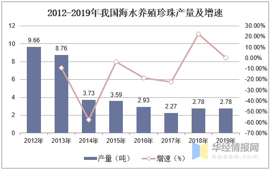 我国珍珠养殖产量、养殖面积及前景展望，环保和有核养殖成为趋势