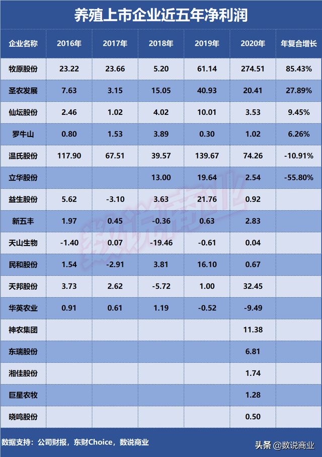 牧原股份、温氏股份、圣农发展…谁是成长能力最强的养殖企业？