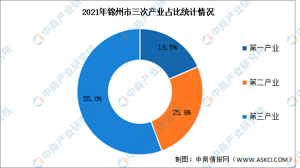 2022年锦州市产业布局及产业招商地图分析