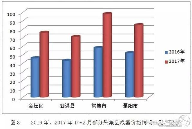 2017年河蟹春季生产情况、市场价格走势及养殖形式预测