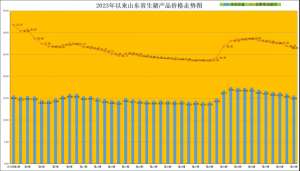 山东生猪养殖政策(山东猪价继续震荡下行，跌入“16”，年前或季节性上涨)