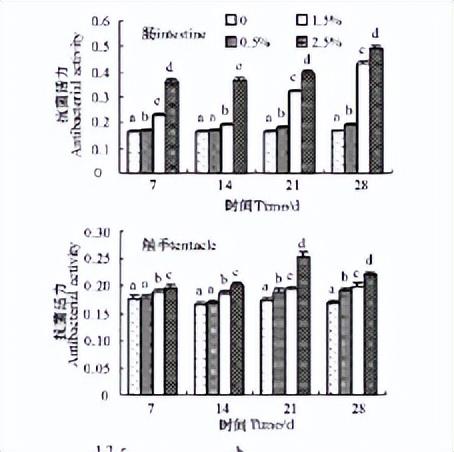 不同EM菌剂与养殖水体水质，对海参生长性能及免疫力有什么影响？