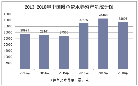 2018年中国鳟鱼行业养殖现状及前景分析，鳟鱼养殖机遇与挑战并存