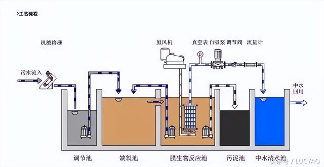 养猪场废水处理工艺选择