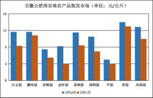 合肥食用菌养殖基地(安徽合肥周谷堆农产品批发市场食用菌价格行情分析)