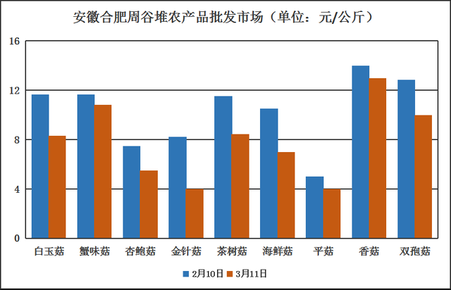 安徽合肥周谷堆农产品批发市场食用菌价格行情分析