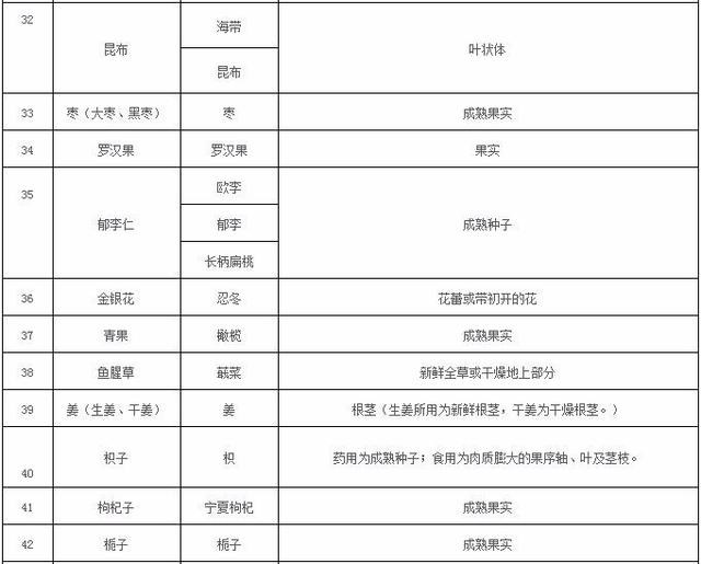 卫健委最新发布(2018)版药食同源目录 党参等新入围