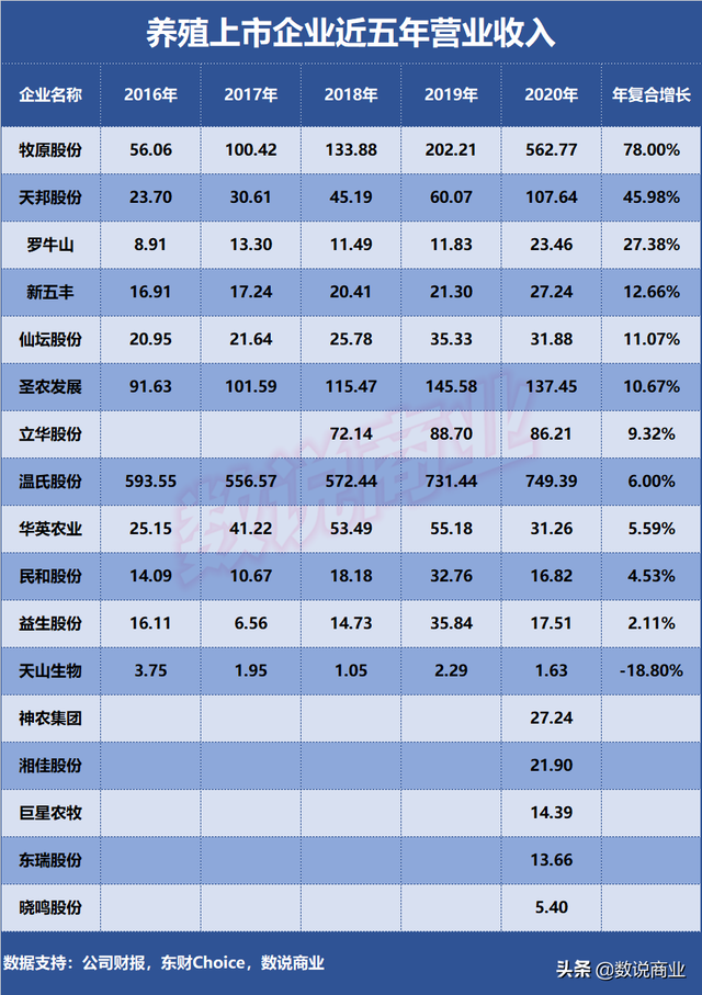 牧原股份、温氏股份、圣农发展…谁是成长能力最强的养殖企业？