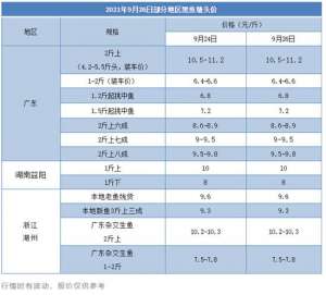 生鱼的养殖成本(今年黑鱼损耗大、饲料系数普遍增高，养户利润削薄？为何仍有人亩赚近2万元)