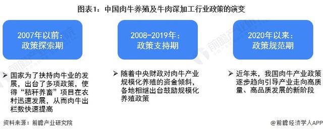 重磅！2022年中国肉牛养殖及牛肉深加工行业政策汇总及解读（全）