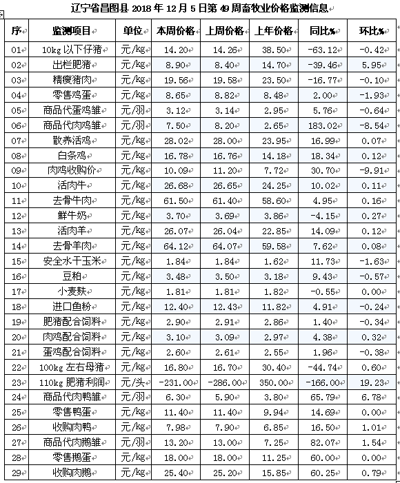 「昌图牧歌」辽宁昌图县2018年12月5日第49周畜牧业价格监测预警