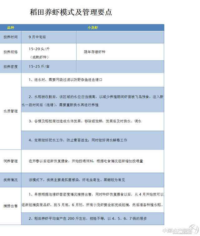 养小龙虾的池塘怎么挖？小龙虾养殖模式及管理要点