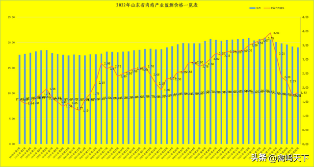 2022年四季度畜禽养殖成本收益测算