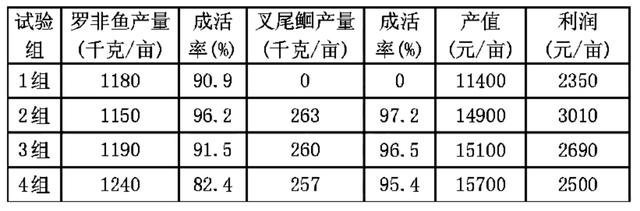 【特种水产】斑点叉尾鮰怎样才能高产？合理混养、疾病防治是关键